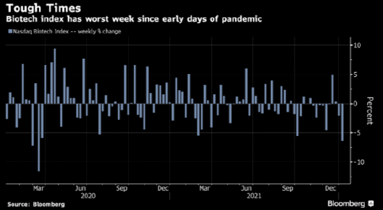艱難時刻：生物科技指數創疫情初期以來最差一周表現