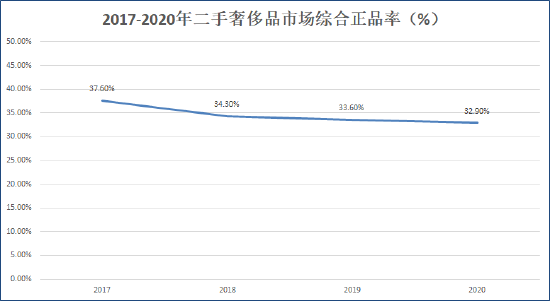 来源：中国二手奢侈品市场发展研究报告2020