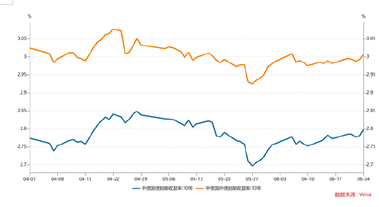  10年期利率债收益率走势（%）