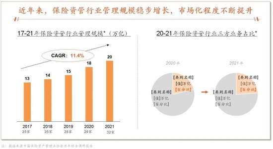 图1 保险资管行业管理规模走势，2017~2021