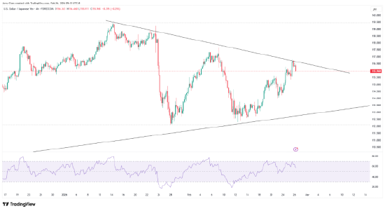 来源：TradingView，Forex.com