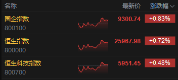 收评：港股恒指涨0.72% 科指涨0.48% 科网股、内银股活跃 半导体板块跌幅居前 泡泡玛特跌超9%