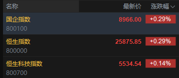 快讯：恒指高开0.29% 科指涨0.14% 黄金股普涨 锂电池板块活跃 快手跌超3%