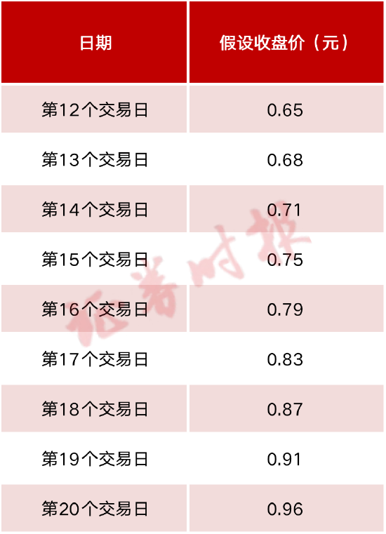 25万股东“触雷”，又一A股公司锁定面值退市，连拉9个涨停也没用