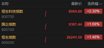 港股三大指数持续走高，科指涨超2%，哔哩哔哩涨超7%