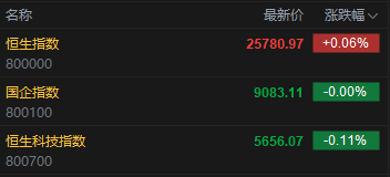 快讯：恒指高开0.06% 科指跌0.11% 汽车股、中资券商股活跃