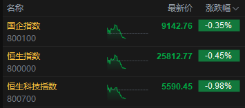 哔哩哔哩:腾讯视频会员-午评：港股恒指跌0.45% 科指跌0.98% 科网股、汽车股走弱 黄金股普涨 小米跌超4%