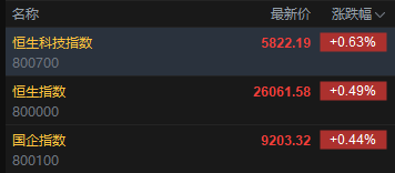 快讯：恒指高开0.49% 科指涨0.63% 科网股活跃 小马智行、文远知行首日低开