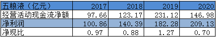 “五粮液业绩大增后：经营活动现金流净额减少了36% 应收票据大增