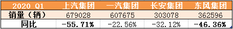 四大汽车集团今年一季度销量及同比