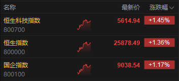 火山视频:网易严选卡回收-午评：港股恒指涨1.36% 科指涨1.45% 科网股普涨 电力设备股走强 东方电气涨超7%