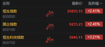 午评：港股恒指涨2.41% 科指涨3.21% 科网股普涨 黄金股普跌 阿里巴巴涨近5% 海西新药上市首日涨超27%