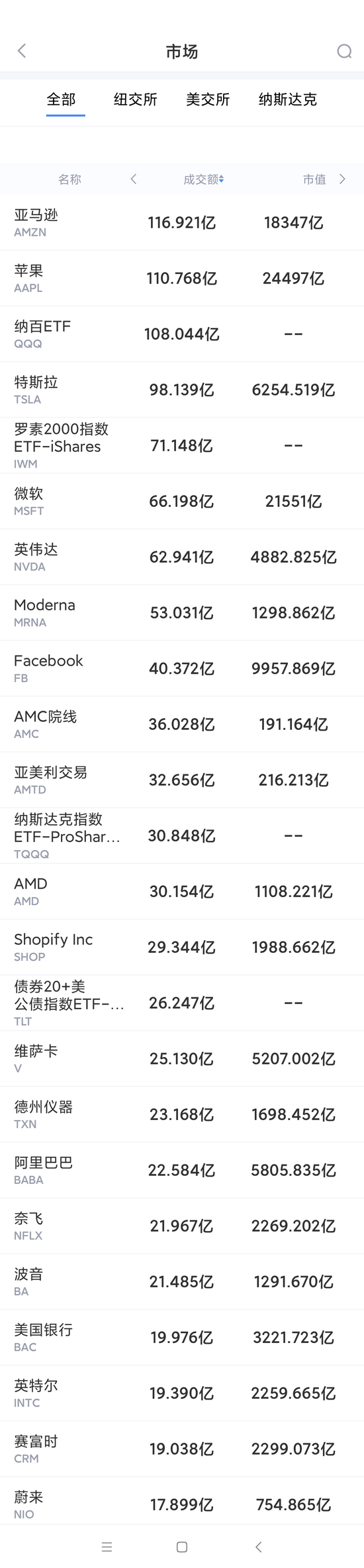 7月22日美股成交额最大20只股票 微软股价再创历史新高