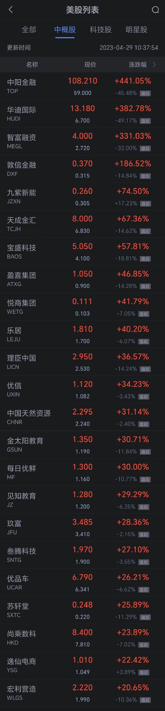 (截图来自新浪财经APP 行情-美股-中概股热门板块)下载新浪财经APP