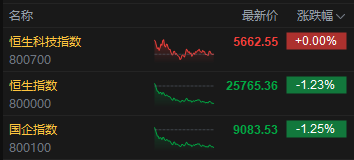 知乎精选:唯品会礼品卡-收评：港股恒指跌1.23% 科指微涨 锂电池板块走强 煤炭股走弱 卓越睿新上市首日涨超87%