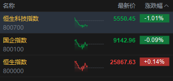午评：港股恒指涨0.14% 科指跌1.01% 汽车股、锂电池股走弱 内房股拉升