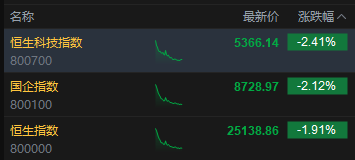 午评：港股恒指跌1.91% 科指跌2.41% 科网股、黄金股普跌 中兴通讯跌超4% 果下科技上市首日涨超128%