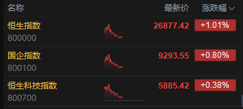 港股午评：恒指涨1.01% 科指涨0.38% 黄金股普涨 创新药概念强势 兆易创新首日涨40%