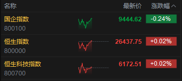 午评：港股恒指涨0.02% 科指涨0.02% 黄金股普跌 半导体板块活跃 滴普科技上市首日涨超121%