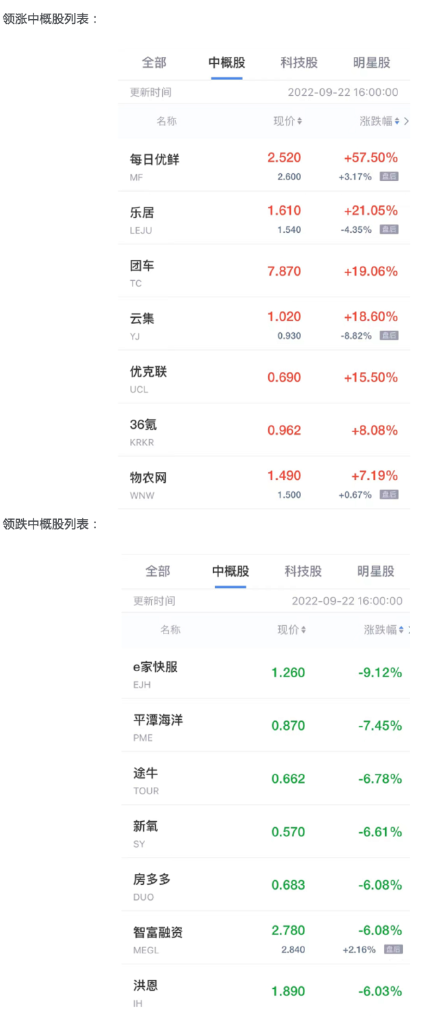 “涨幅”中概股周五收盘涨跌不一 每日优鲜涨超57% 途牛跌超6%