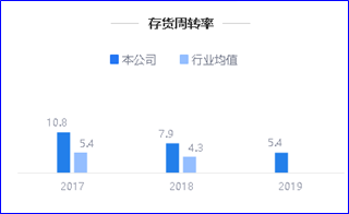 来源：2019年年报鹰眼预警