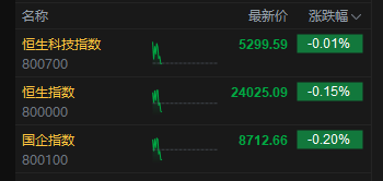 港股三大指数集体转跌，周大福跌近6%领跌恒指成分股