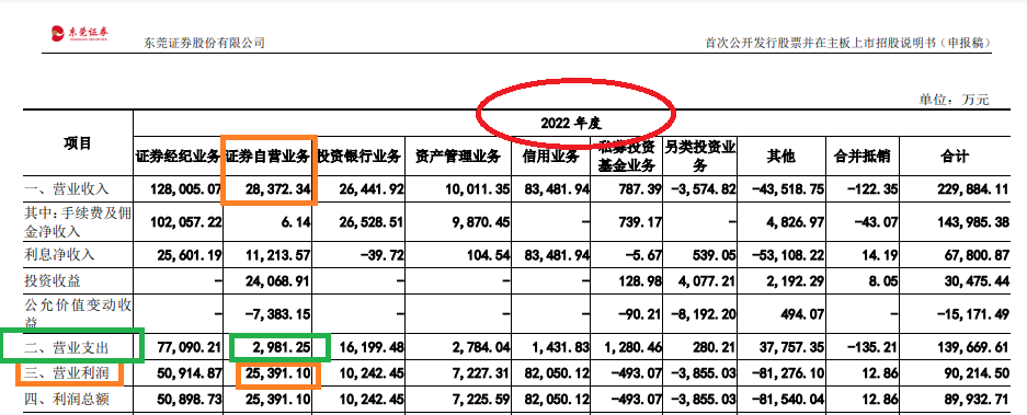 注：东莞证券2022年分部信息