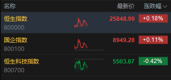 午评：港股恒指涨0.18% 科指跌0.42% 黄金股普涨 锂电池板块走强 诺比侃首日涨超338%
