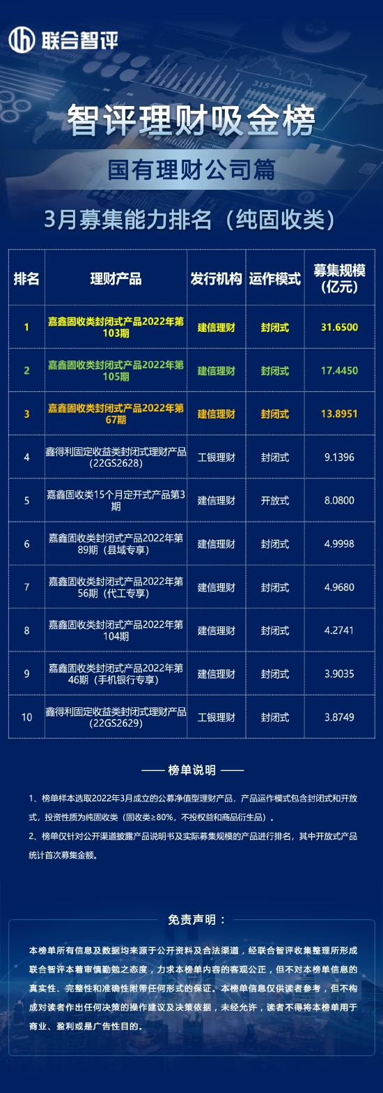 3月国有理财公司募集能力排名（纯固收类）