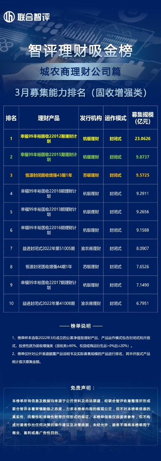 3月城农商理财公司募集能力排名（固收增强类）