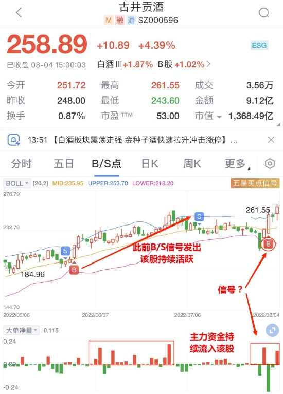 “茅台日赚1.65亿引爆行情？白酒板块顺势反弹！龙头后市如何走？