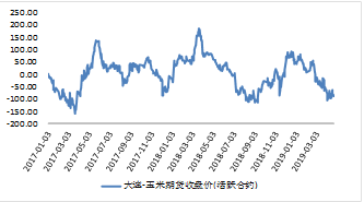 图7玉米期现价差