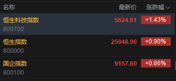 快讯：恒指高开0.9% 科指涨1.43% 科网股、黄金股普涨 汽车股高开