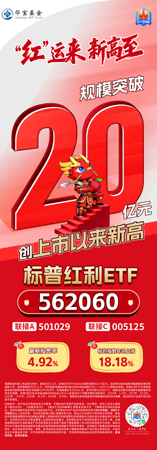 “红”运来，新高至！标普红利ETF（562060）规模突破20亿元创历史新高