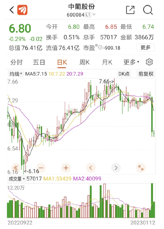 股价大跌！牛散立马加仓1200万