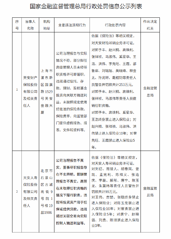 天安财险被吊销业务许可证：公司治理报告与实际情况不符 部分拟任高级管理人员未经任职资格许可即履职等