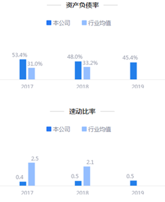 来源：2019年年报鹰眼预警