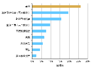 来源：彭博社，ICE基准管理局，世界黄金协会