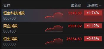 收评：港股恒指涨0.86% 科指涨1.74% 科网股普涨 机器人概念股走高 百度涨近9%