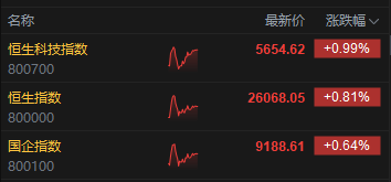 午评：港股恒指涨0.81% 科指涨0.99% 黄金股普涨 苹果概念走强 中兴通讯涨超11%