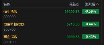 快讯：恒指低开0.59% 科指跌0.44% 科网股普跌 创新药概念延续涨势 智谱首日涨超3% 天数智芯首日涨超31%