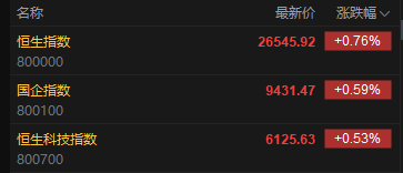 快讯：恒指高开0.76% 科指涨0.53% 黄金股回暖 苹果概念高开 中资券商股活跃