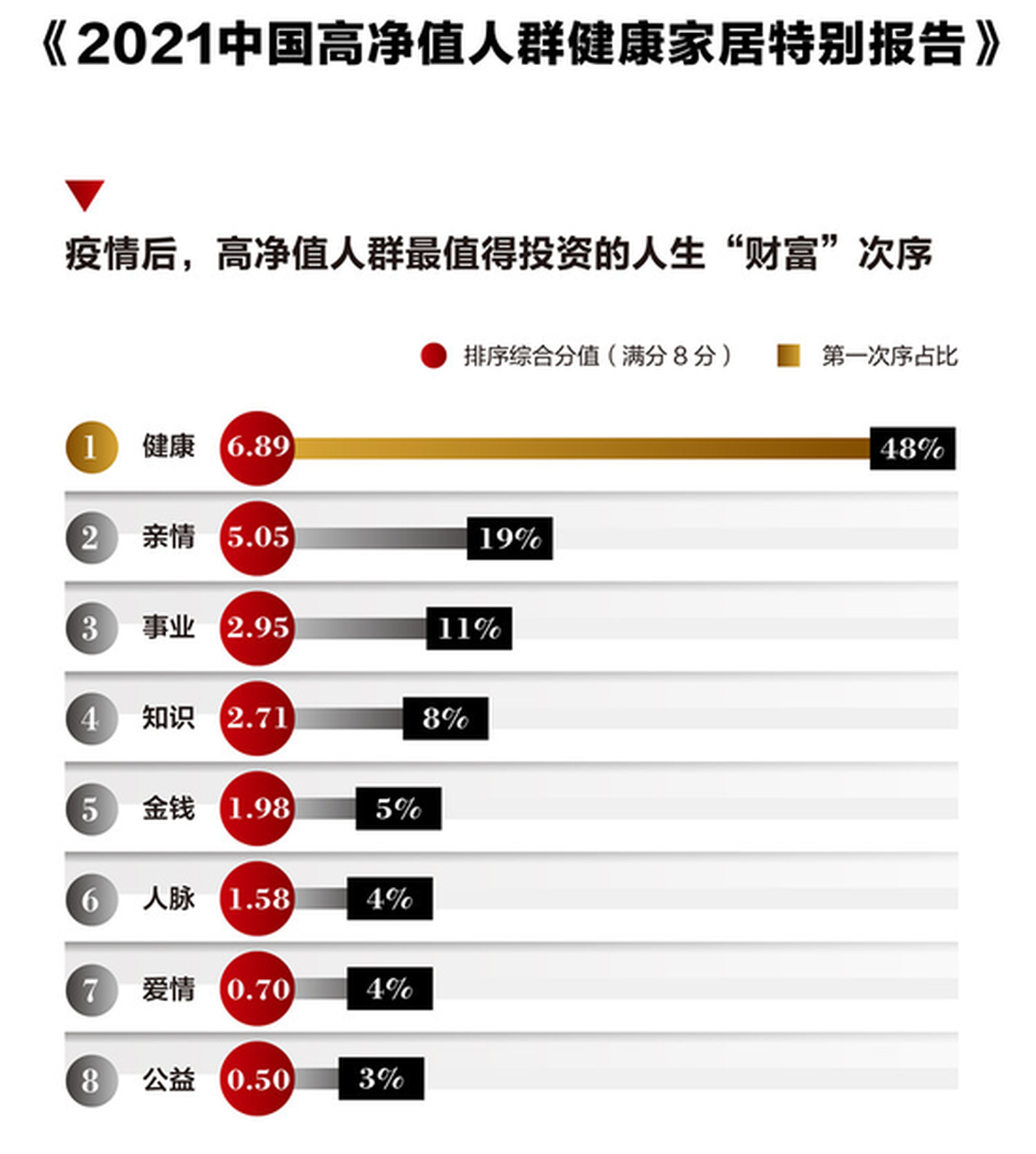 高净值人群最值得投资的 财富 是什么 仅3 受访者选择 公益 新浪财经 新浪网 高净值人群最值得投资的 财富 是什么 仅3 受访者选择 公益 新浪财经 新浪网