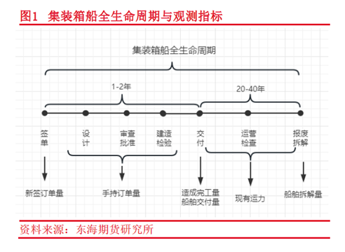 东海期货：集装箱航运供需和成本运价分析框架