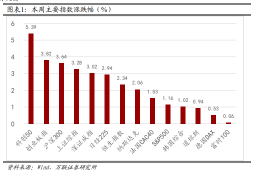 万联证券：本周市场交易情绪大幅上行 核心资产估值水平回升