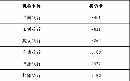 银保监会关于2020年第二季度银行业消费投诉情况的通报(附表)