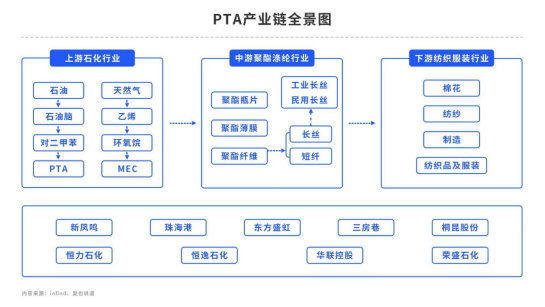 PTA：短期涨幅大或小？旺季过后是冷清
