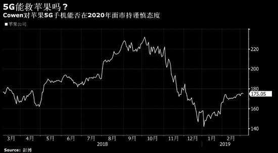 5G能救苹果吗?Cowen:面临缺乏必要零部件供