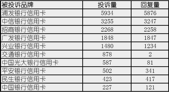 上半年信用卡投诉黑榜：浦发投诉量最多 交行回复率最低