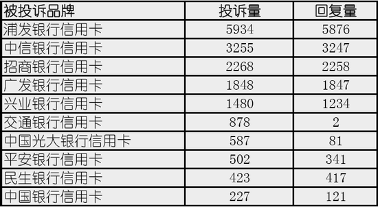 图注：以投诉量排名